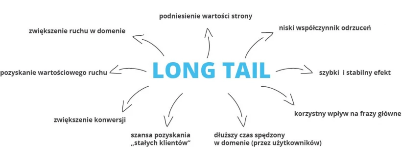 korzyści long tail